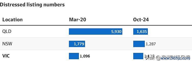 澳洲不良房源和法拍房正在“昂首”！央行高层：业主扛不住了