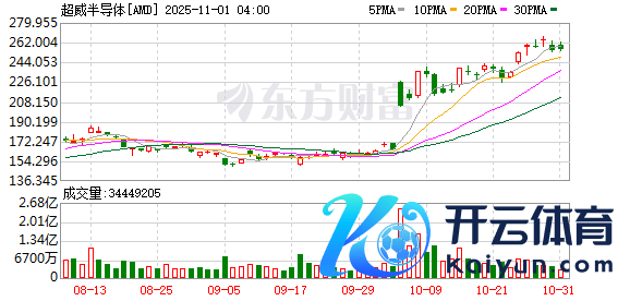 九游体育app娱乐AMD盘前涨幅扩大至33%-Ninegame-九游体育(中国大陆)官方网站|jiuyou.com